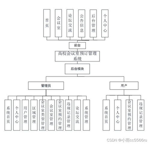 基于ThinkPHP/Laravel框架的高校會(huì)議室預(yù)訂管理系統(tǒng)設(shè)計(jì)與實(shí)現(xiàn)