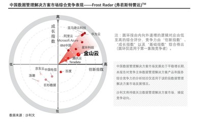 金山云大數據云與DragonBase數據庫雙雙入選沙利文領導者象限，引領大數據創新浪潮
